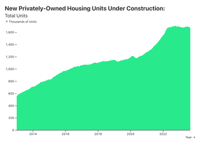 featured image thumbnail for post New Housing Construction Falls