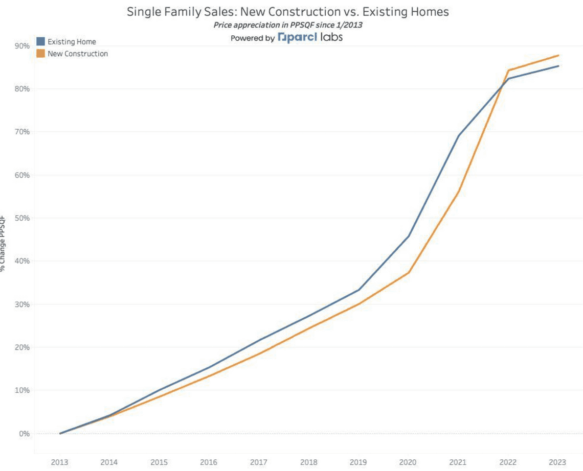 new construction vs existing usa home sales feb 2024