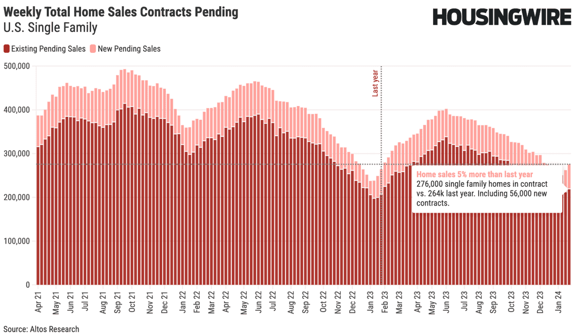 usa housing sales Feb 1 2024