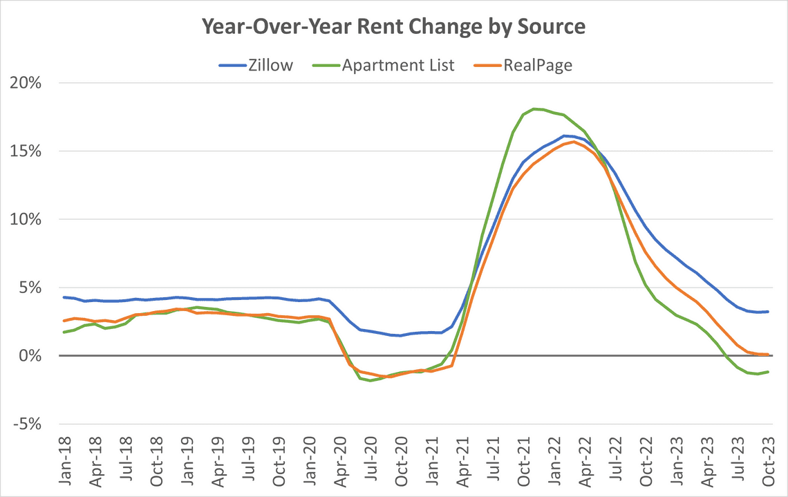 rent prices trends in usa november 2023