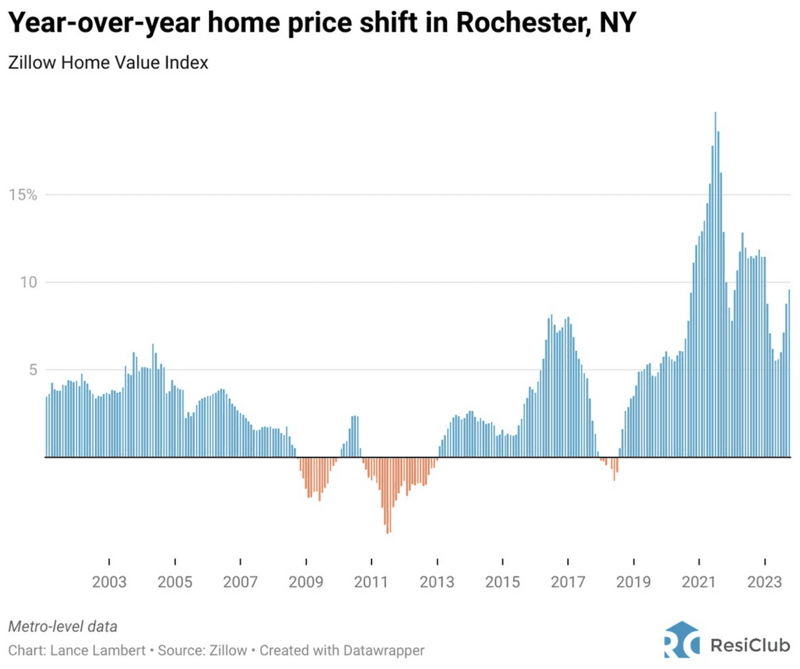 Rochester Housing Prices year over year