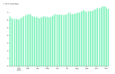 featured image thumbnail for post Mortgage Rates Down & Steady