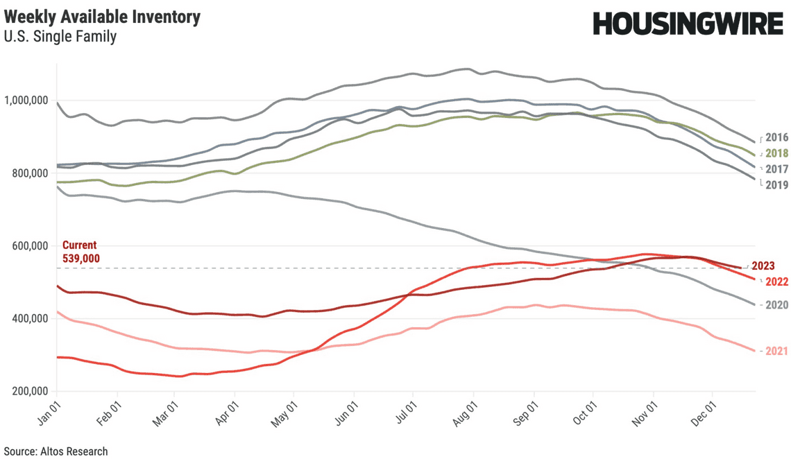 housing inventory in usa december 18 2023