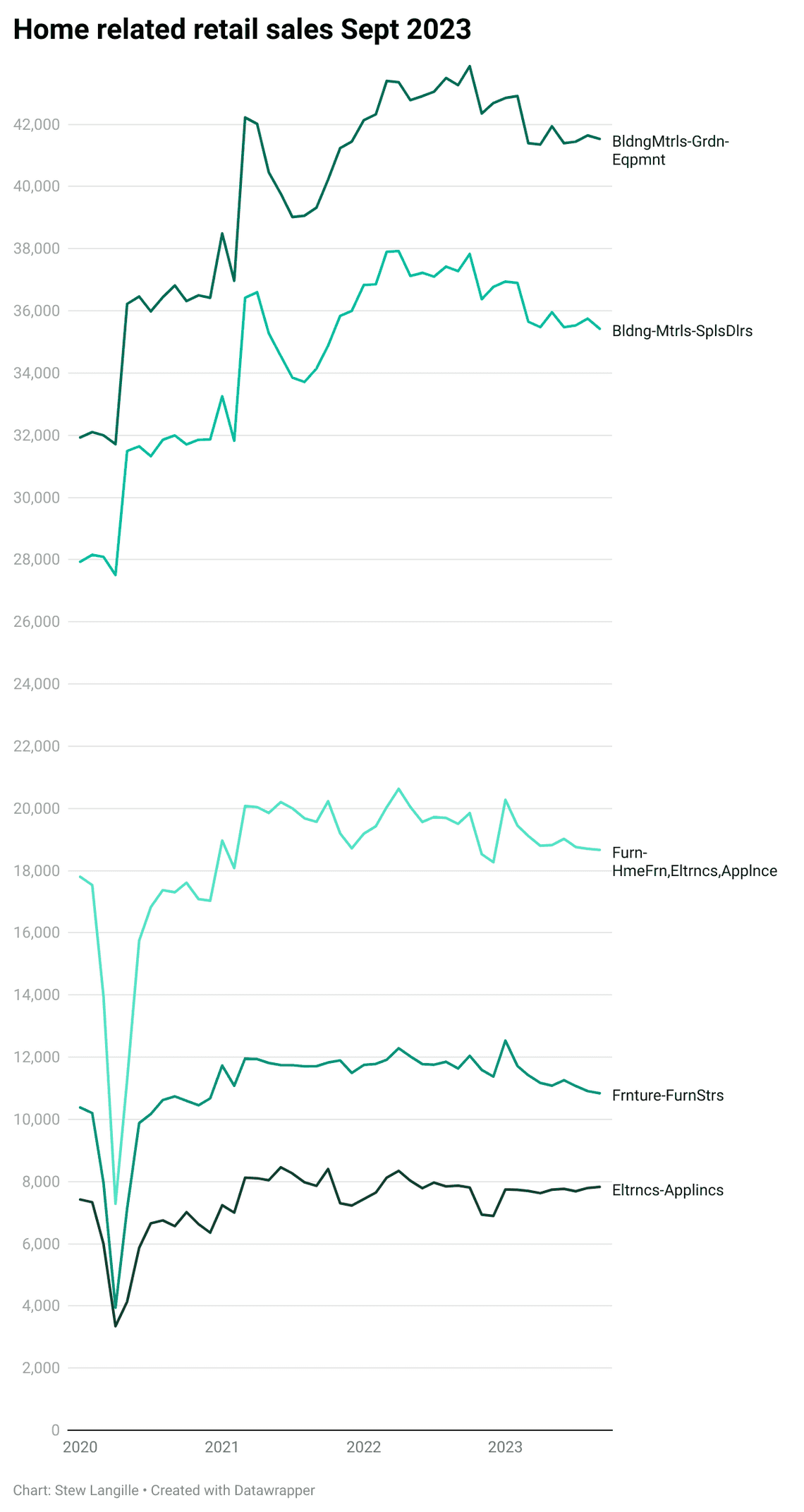 home related retail sales september 2023