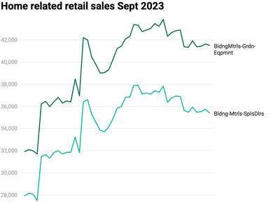 featured image thumbnail for post Home-Related Retail Sales Sept 2023