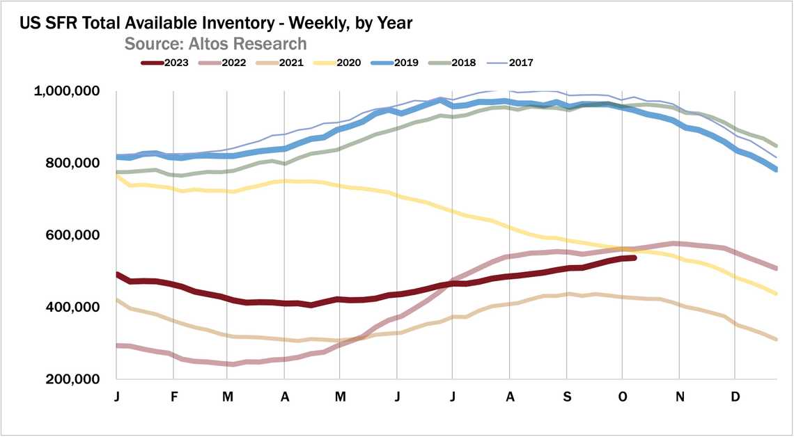 Single family home inventory October 9 2023