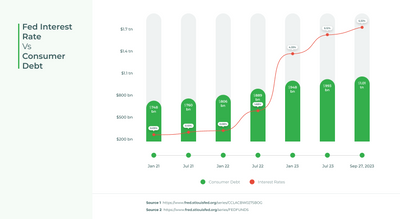 featured image thumbnail for post Fed Interest Rates Vs Consumer Debt - Oct 9 2023