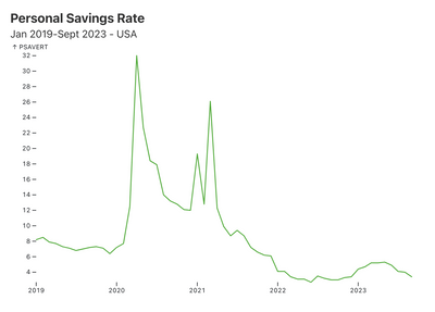 featured image thumbnail for post US Personal Savings Rate Drops to 3.4% 