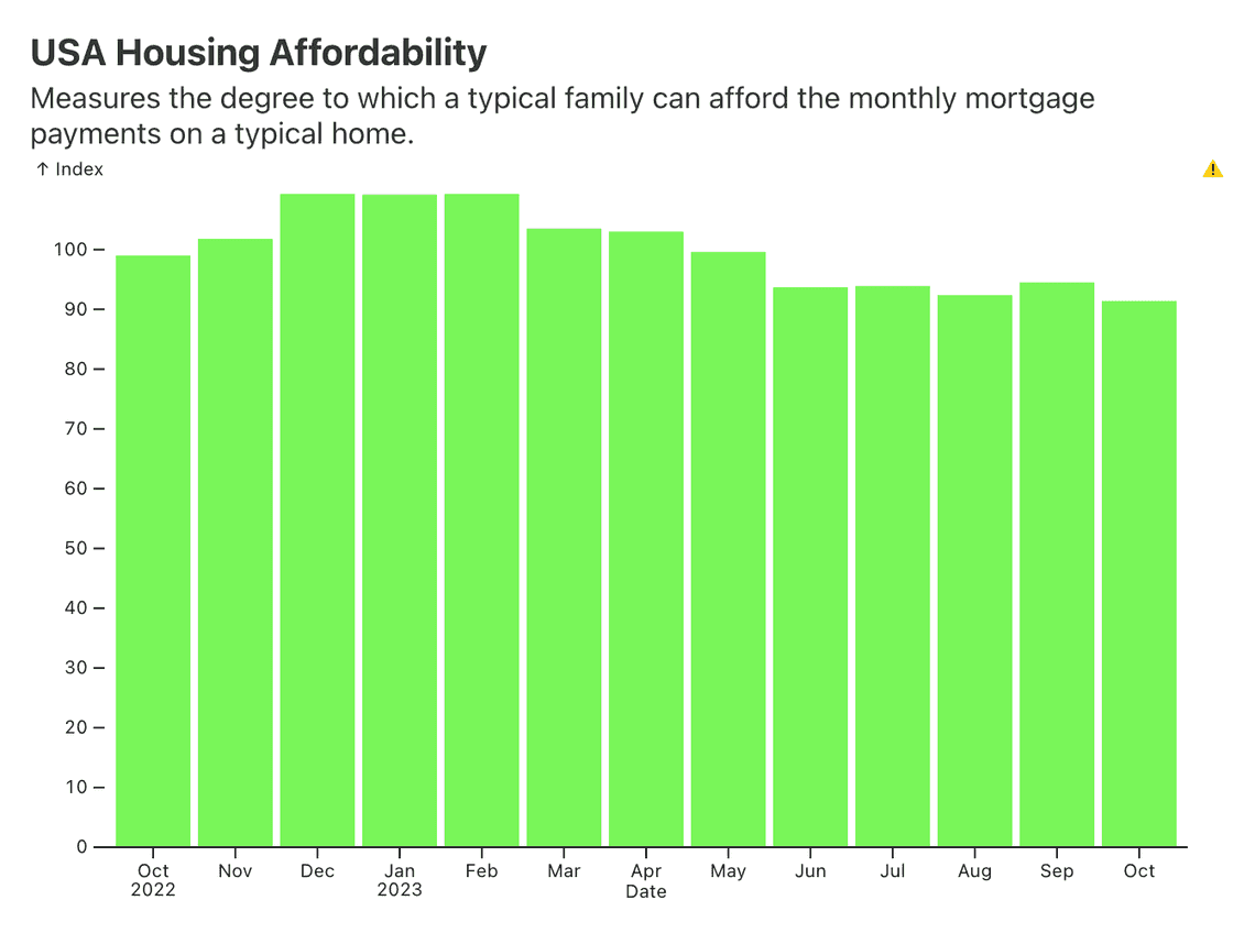 usa housing affordability index december 18 2023