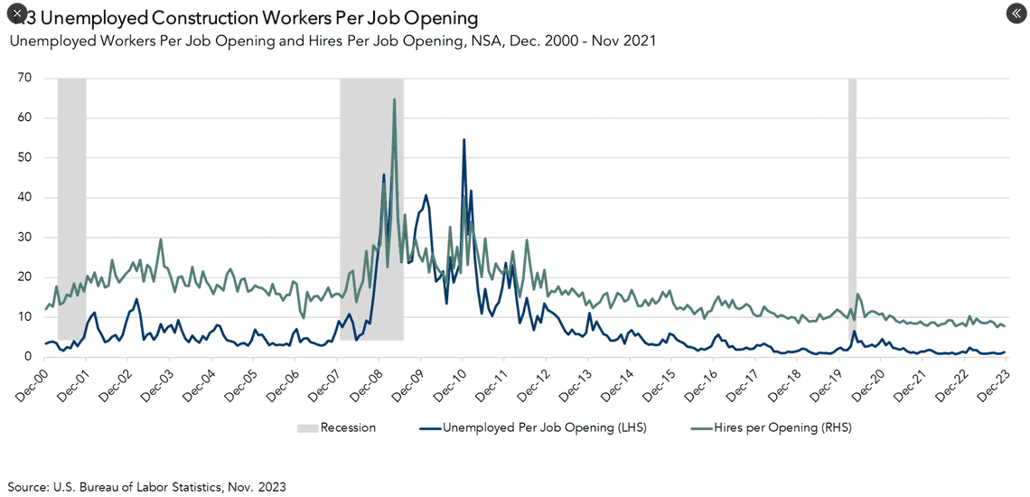 jots construction jobs data january 2024