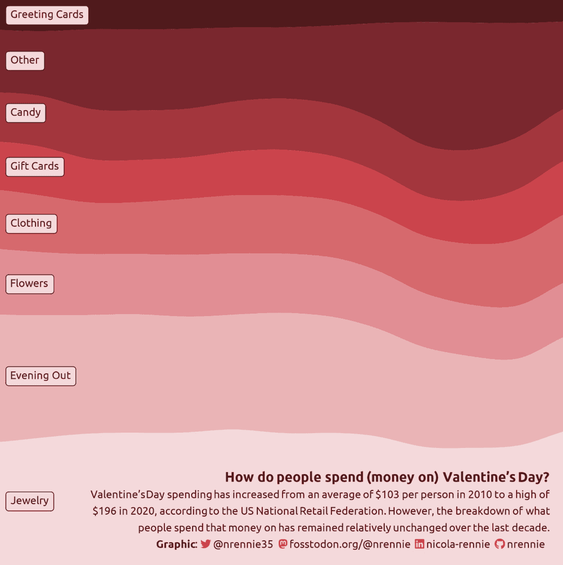 valentine's day spending consumer