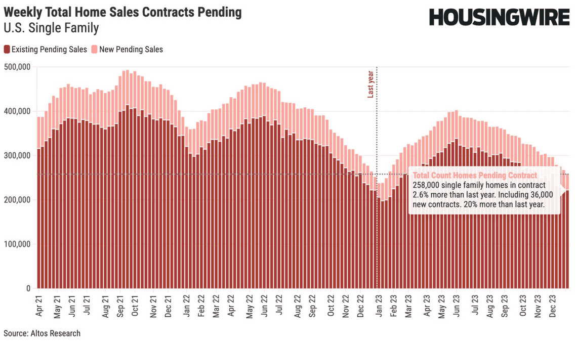 housing inventory and sales January 4 2024