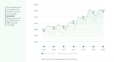 featured image thumbnail for post US Home Prices - Oct 18 - Year Over Year Growth