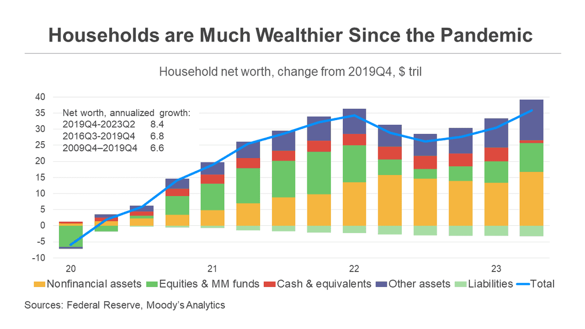 Americans net worth is still higher than before the pandemic 2019 - 2023