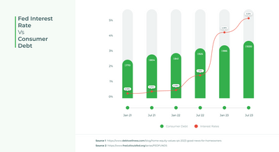 featured image thumbnail for post Consumer Debt Levels Vs Interest Rates 