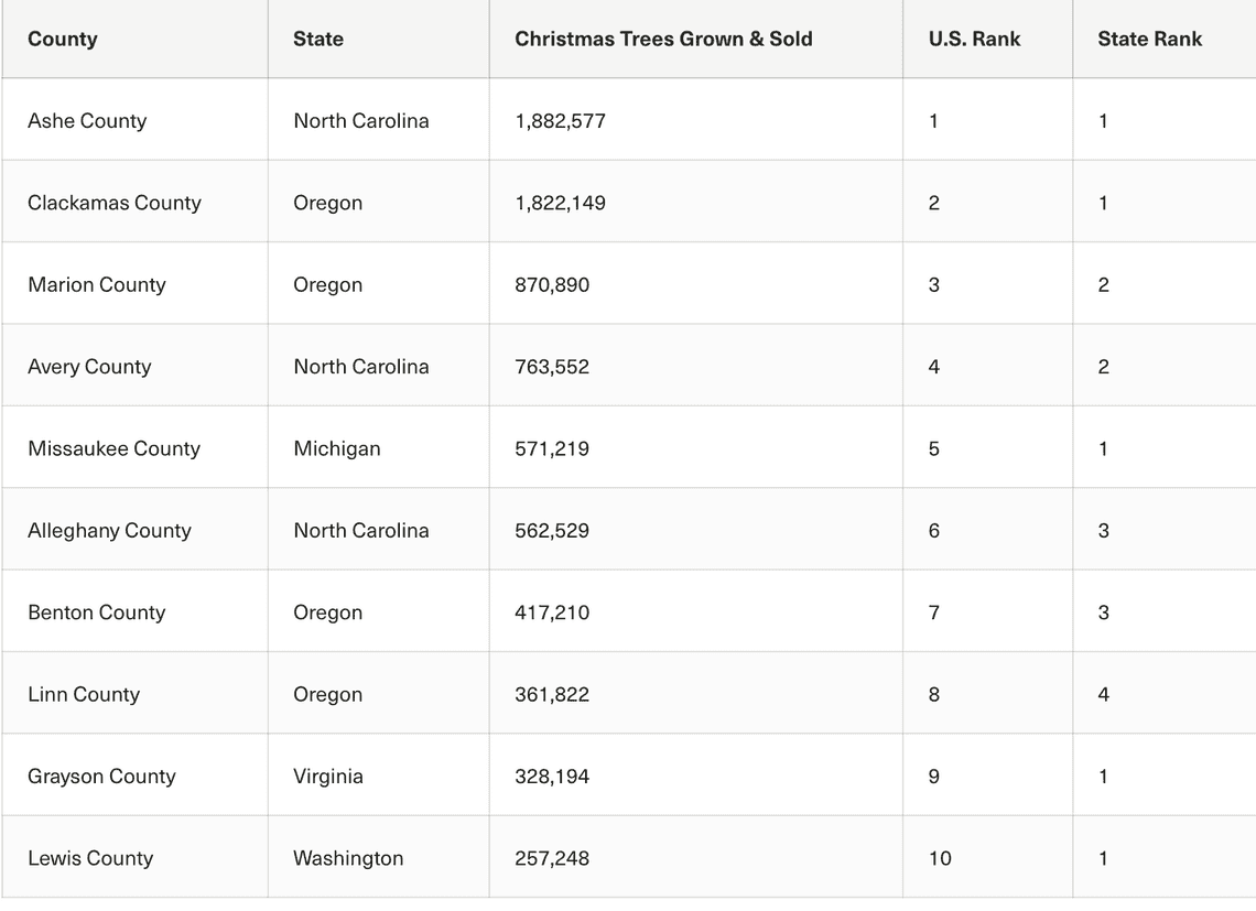 top christmas tree sellers and growers 2023 usa table 