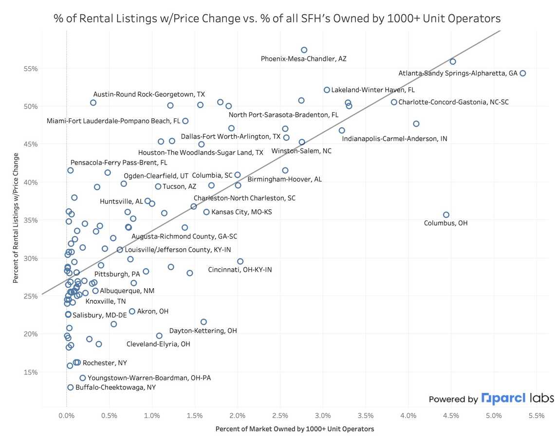 Metro city areas high concentrations of corporate home buyers 