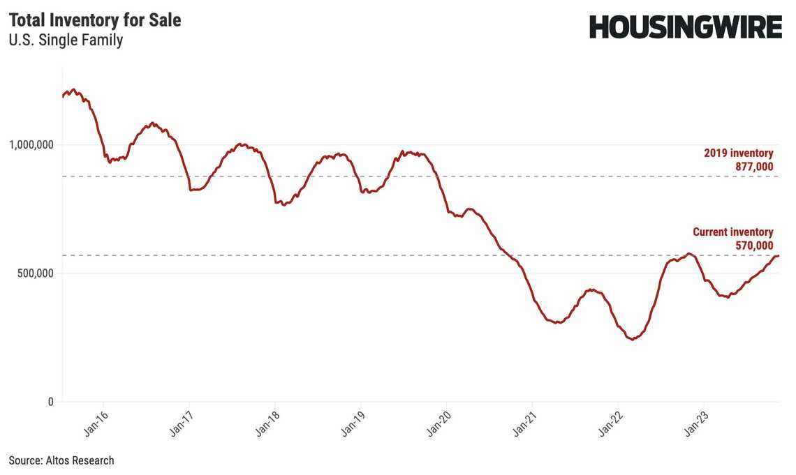 usa total inventory of housing for sale november 20 2023