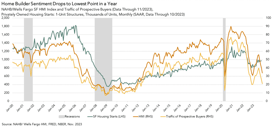  housing starts in October