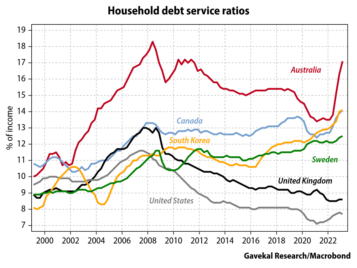 debt to service ratios in a group of countries - including The United States, Canada, Sweden, Australia, South Korea, and the United Kingdom.