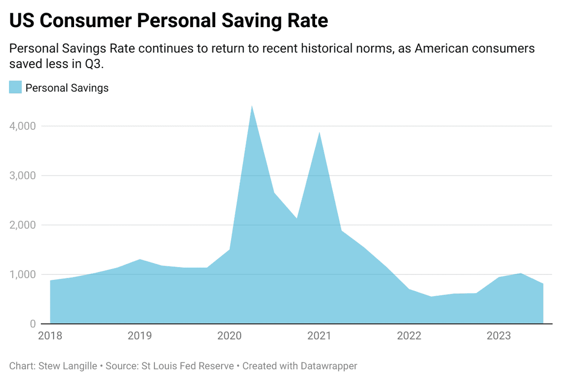 Personal Savings Rate continues to return to recent historical norms