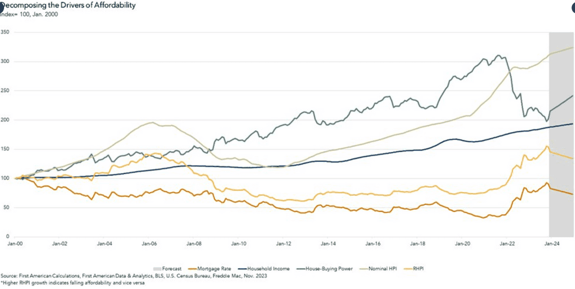 housing affordability 2024 usa