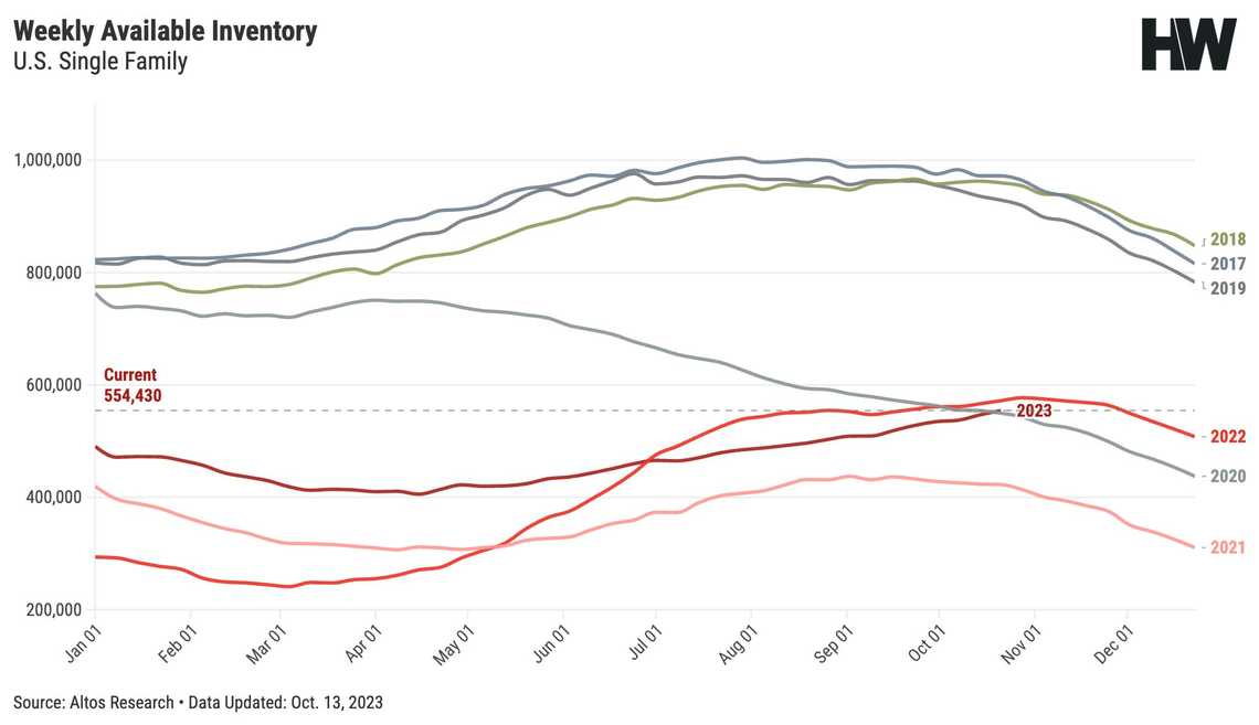 housing inventory October 2023 scarce usa