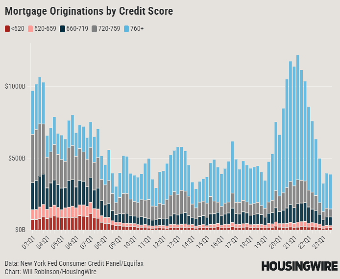  credit score of mortgage borrowers over the last 20 years