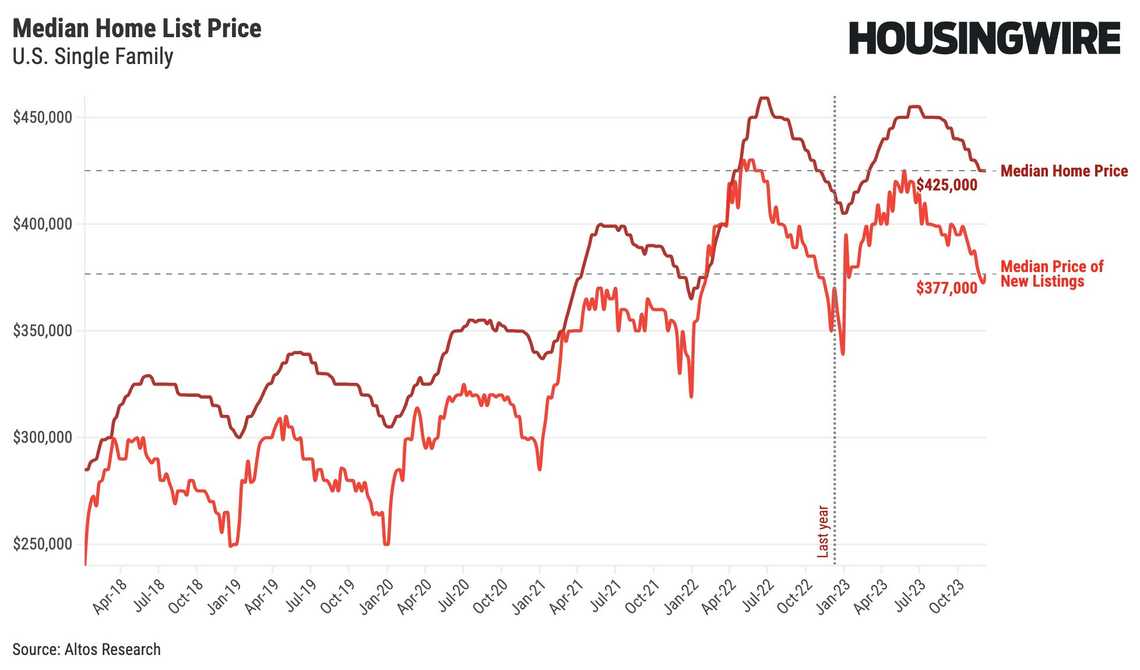 home prices December 13 2023