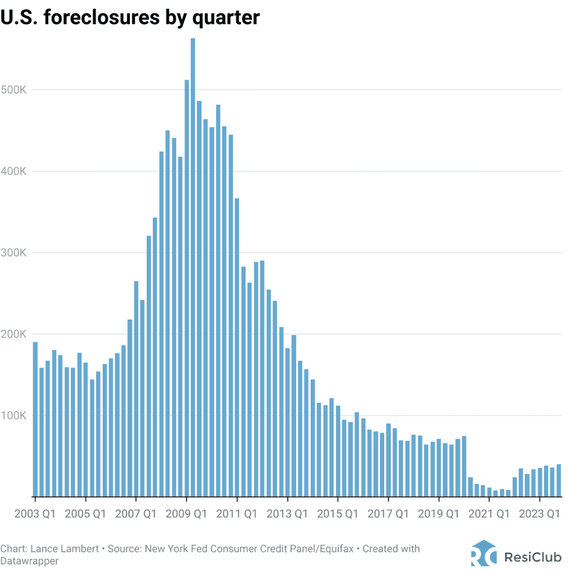 usa foreclosure data housing february 2024
