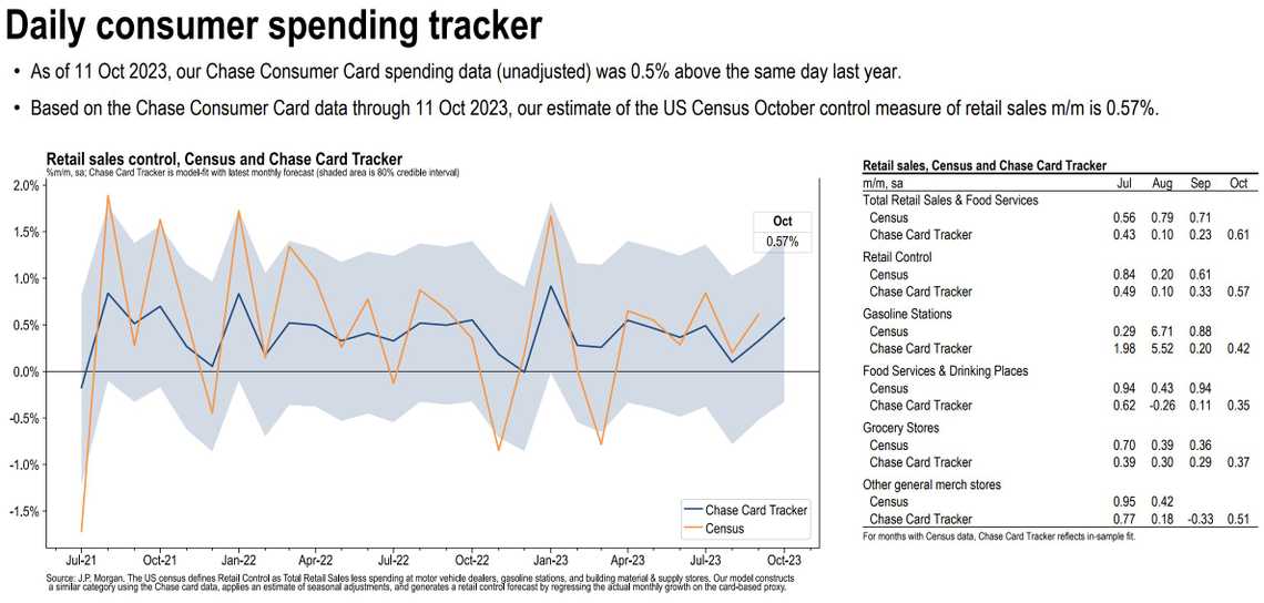 daily consumer spend tracking october 2023 chase bank card data