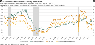 featured image thumbnail for post Privately Owned Housing Starts Accelerate in November