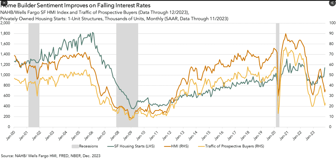 housing market starts in november strong growth