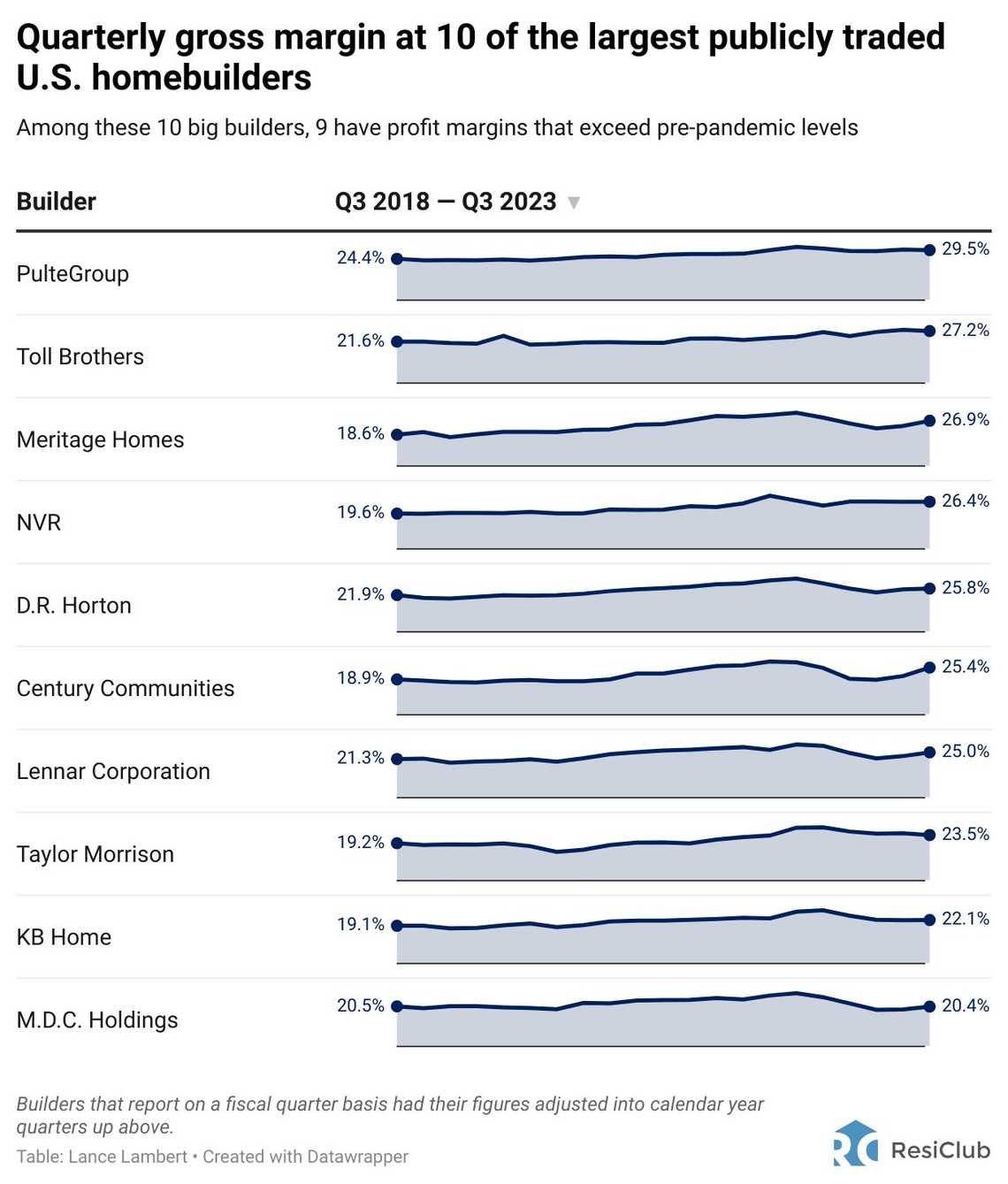 home builders profits december 2023 usa