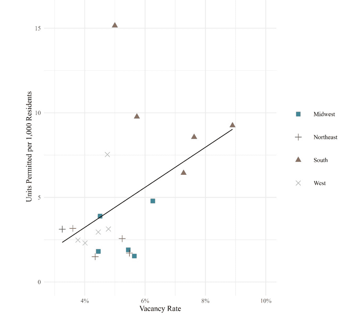 the link between new housing production and apartment affordability