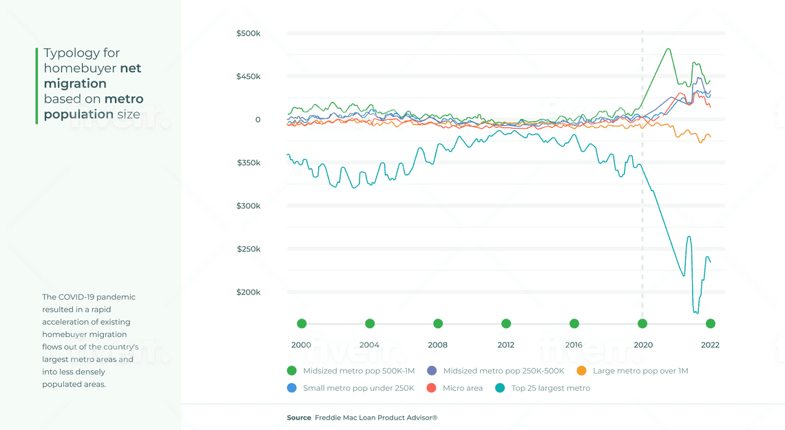 Freddie Mac Housing migration flows.