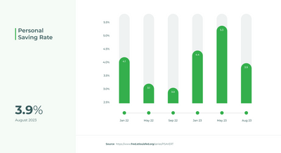 featured image thumbnail for post Latest Personal Savings Rate - Despair or Not?