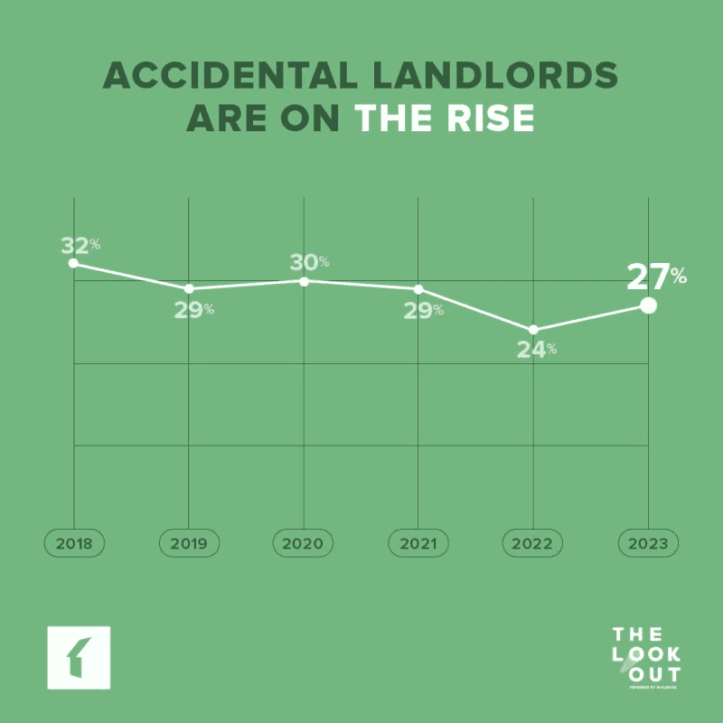 accidental landlords on the rise housing rentals