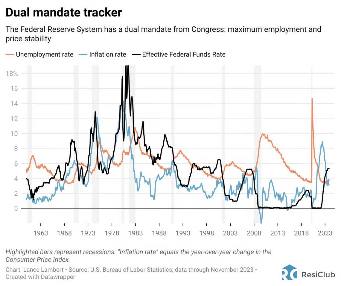 dual mandate fed reserve 