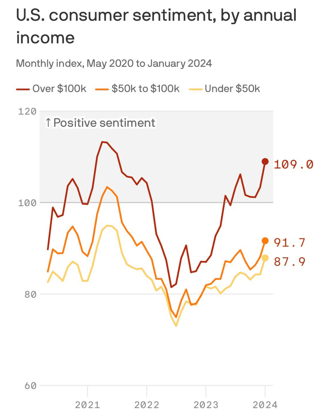 $100K income consumer sentiment usa