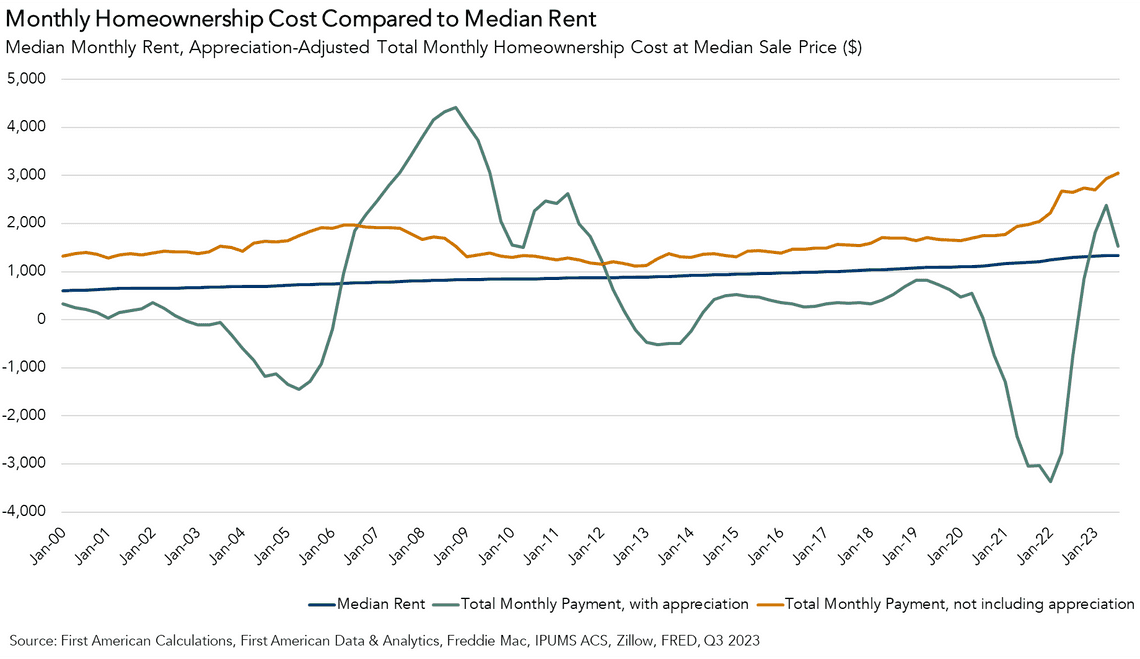 Cost of owning vs renting a home with appreciation 