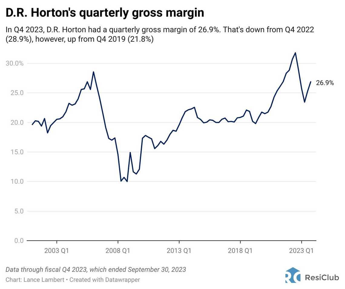 how are homebuilder able to afford to offer mortgage buy downs to consumers