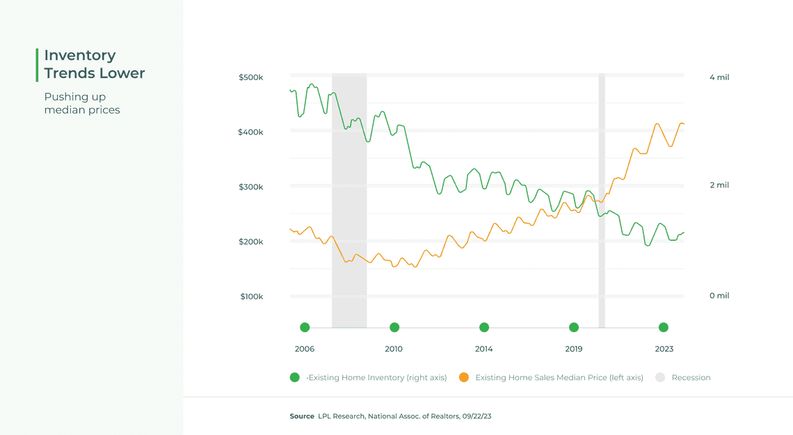 Housing inventory trends lower supply