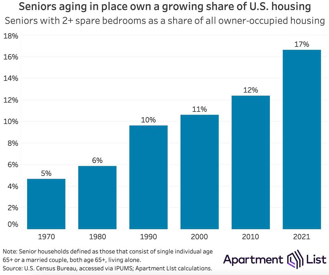 effect seniors are having on the housing market
