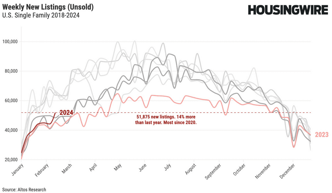 usa housing inventory supply february 13 2024